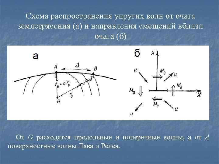 Нарисуйте формы стоячих упругих волн в стержне для основной частоты