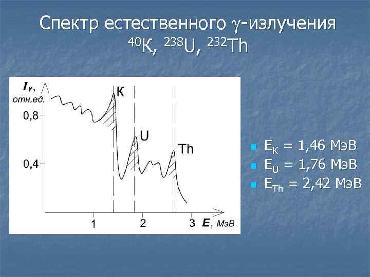 Спектр естественного излучения 40 К, 238 U, 232 Th n n n ЕК =