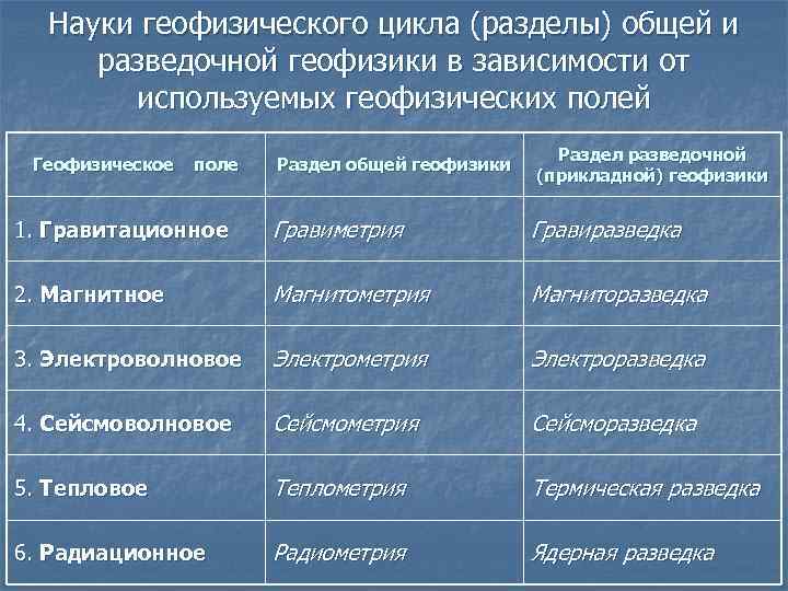 Науки геофизического цикла (разделы) общей и разведочной геофизики в зависимости от используемых геофизических полей