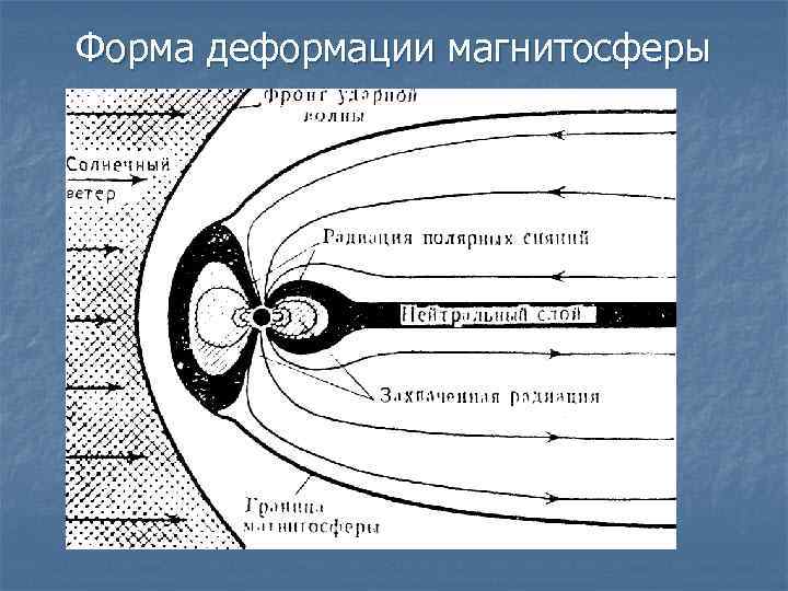 Форма деформации магнитосферы 