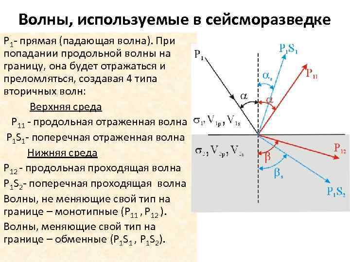 Волны, используемые в сейсморазведке P 1 - прямая (падающая волна). При попадании продольной волны