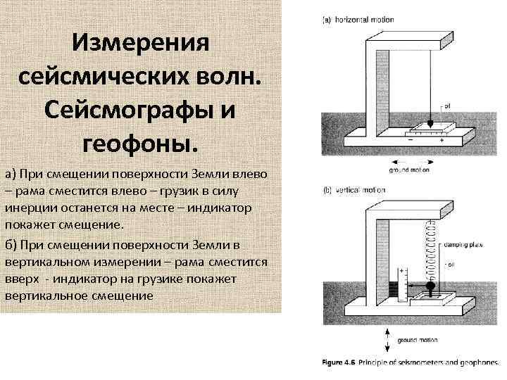 Измерения сейсмических волн. Сейсмографы и геофоны. а) При смещении поверхности Земли влево – рама