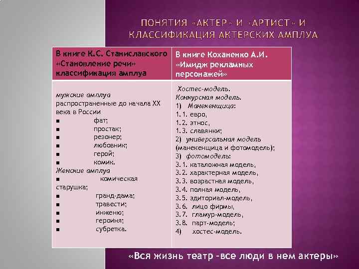 В книге К. С. Станиславского «Становление речи» классификация амплуа В книге Коханенко А. И.