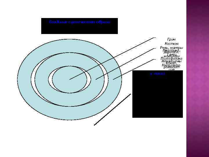 Создание сценического образа Грим Костюм Речь, манеры Пластика, Диалоги, Танец монологи Психофизика Мезансцены Вокал,