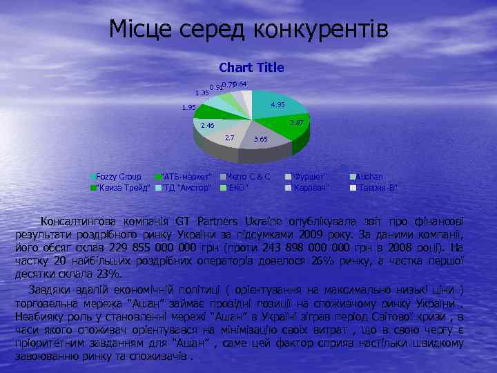 Місце серед конкурентів Chart Title 1. 35 0. 64 0. 910. 75 4. 95