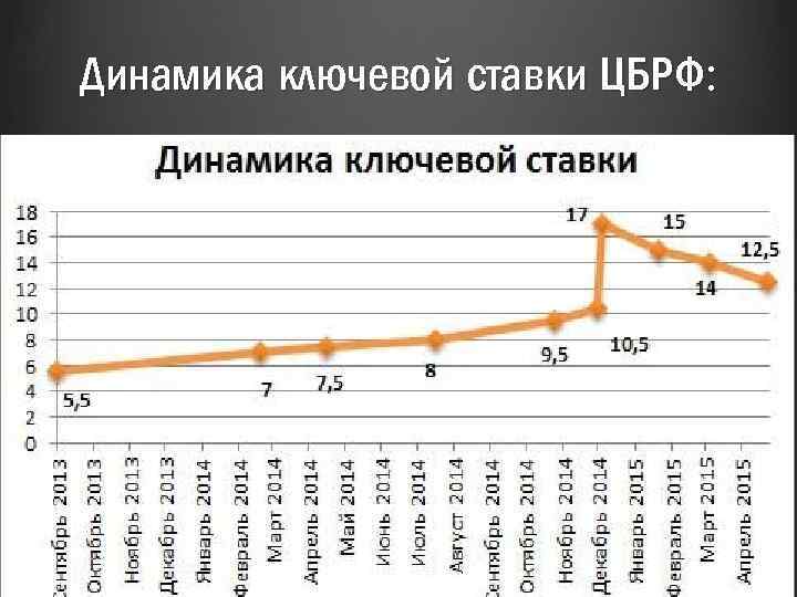 Динамика ключевой ставки ЦБРФ: 