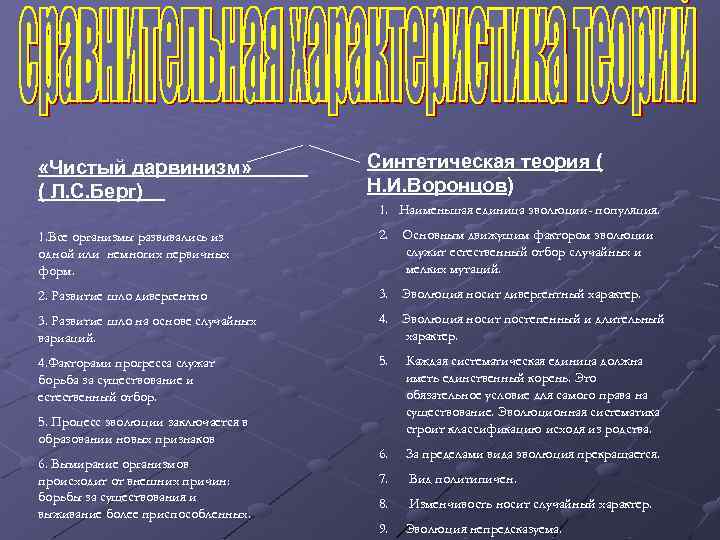  «Чистый дарвинизм» ( Л. С. Берг) Синтетическая теория ( Н. И. Воронцов) 1.