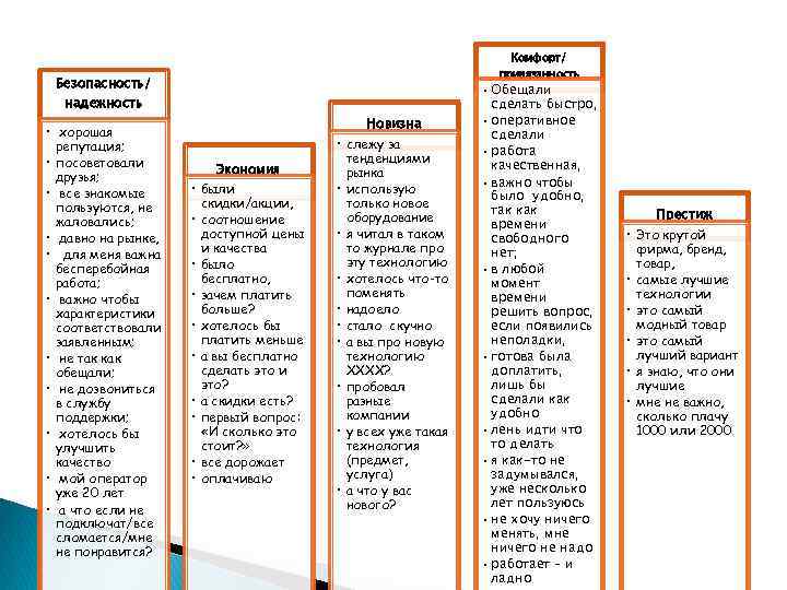 Комфорт/ привязанность Безопасность/ надежность • хорошая репутация; • посоветовали друзья; • все знакомые пользуются,