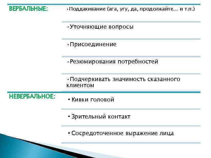 ВЕРБАЛЬНЫЕ: • Поддакивание (ага, угу, да, продолжайте… и т. п. ) • Уточняющие вопросы