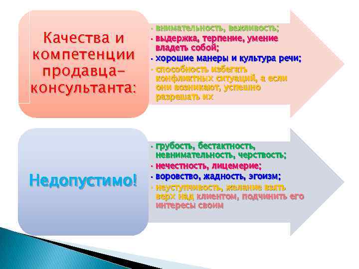 Качества и компетенции продавцаконсультанта: Недопустимо! • внимательность, вежливость; • выдержка, терпение, умение владеть собой;