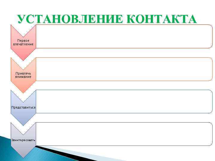 УСТАНОВЛЕНИЕ КОНТАКТА Первое впечатление Привлечь внимание Представиться Заинтересовать 