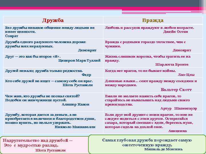 Дружба Вражда Без дружбы никакое общение между людьми не Любовь и рассудок враждуют в