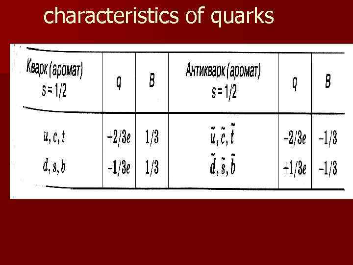characteristics of quarks 