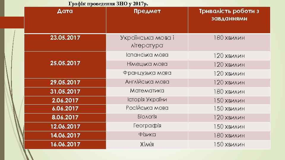 Графік проведення ЗНО у 2017 р. Дата Предмет Тривалість роботи з завданнями 23. 05.