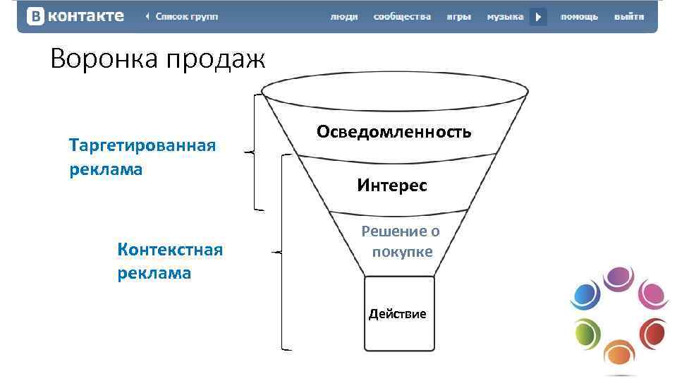 Телеграм бот воронка. Воронка продаж. Воронка продаж в рекламе. Воронка продаж в таргетированной рекламе. Воронки продаж реклама.