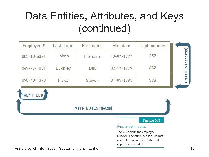 Data Entities, Attributes, and Keys (continued) Principles of Information Systems, Tenth Edition 10 