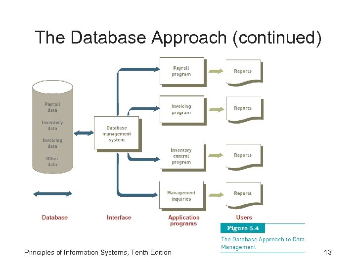 The Database Approach (continued) Principles of Information Systems, Tenth Edition 13 