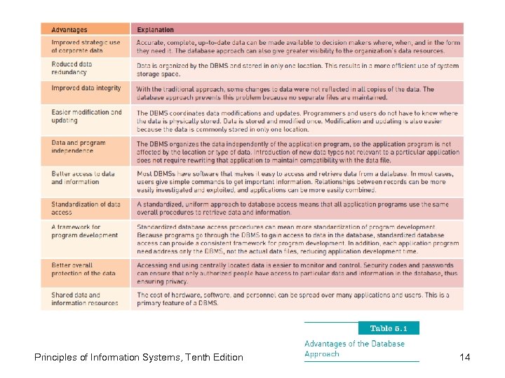 Principles of Information Systems, Tenth Edition 14 
