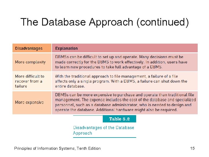 The Database Approach (continued) Principles of Information Systems, Tenth Edition 15 