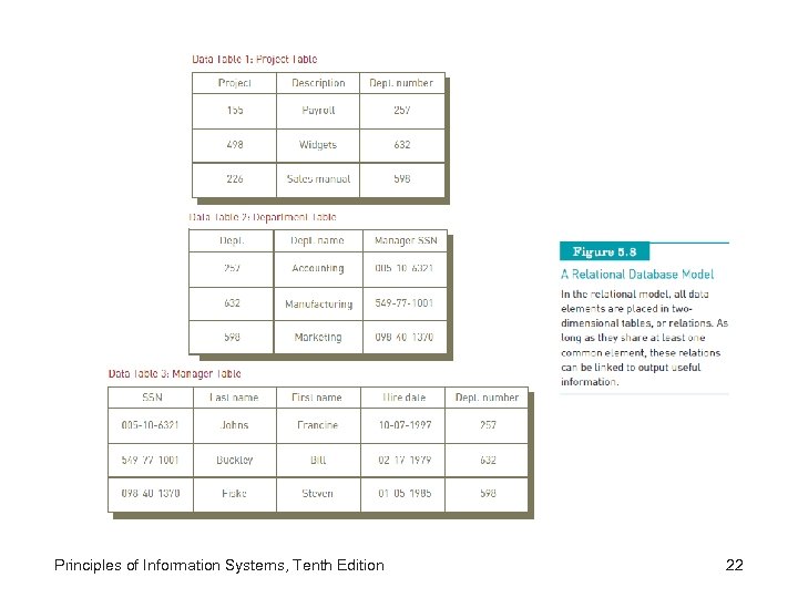 Principles of Information Systems, Tenth Edition 22 