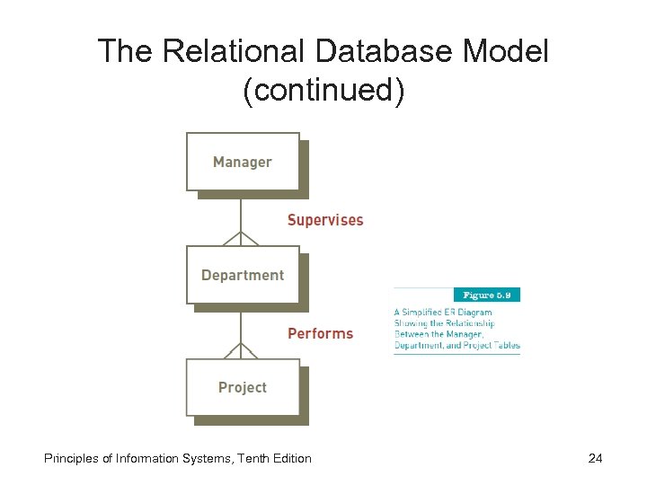 The Relational Database Model (continued) Principles of Information Systems, Tenth Edition 24 