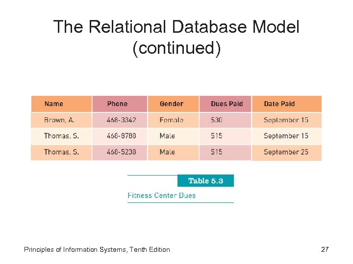 The Relational Database Model (continued) Principles of Information Systems, Tenth Edition 27 