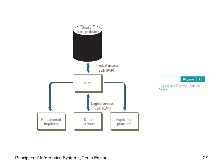 Principles of Information Systems, Tenth Edition 37 