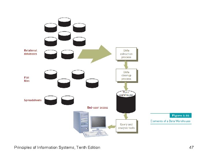 Principles of Information Systems, Tenth Edition 47 