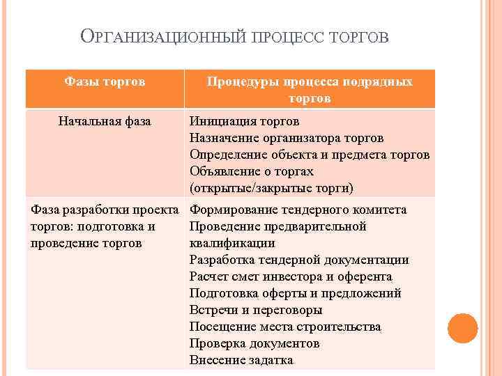 Назначение торгов. Организационный процесс подрядных торгов. Порядок проведения подрядных торгов. Этапы проведения подрядных торгов. Классификация подрядных торгов.