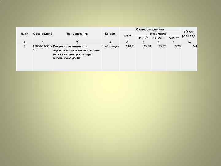 № пп 1 5 Обоснование Наименование Ед. изм. 2 3 4 ТЕР 08 -02