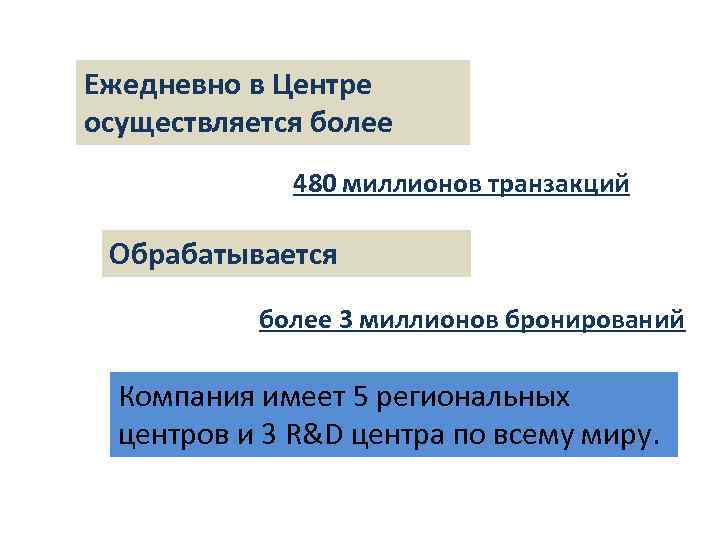 Ежедневно в Центре осуществляется более 480 миллионов транзакций Обрабатывается более 3 миллионов бронирований Компания