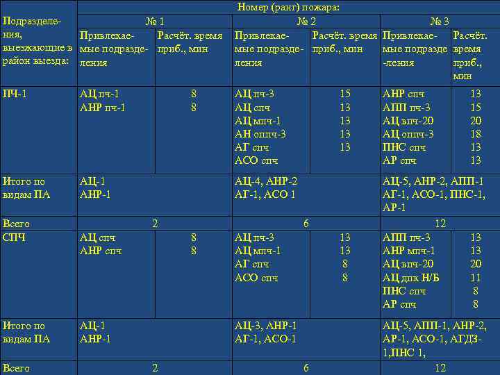 Санкт таблица. Ранги пожаров. Классификация рангов пожаров. Ранги пожаров таблица. Градация пожаров номеров.