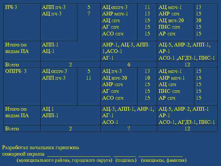 ПЧ-3 АПП пч-3 АЦ пч-3 Итого по видам ПА АПП-1 АЦ-1 Всего ОППЧ- 3