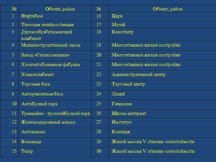 № 1 № 16 Цирк 17 18 Музей Кинотеатр 4 Тепловая электростанция Деревообрабатывающий комбинат