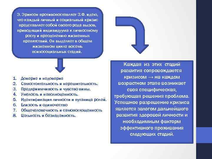 Э. Эриксон противопоставляет З. Ф. идею, что каждый личный и социальный кризис представляет собой