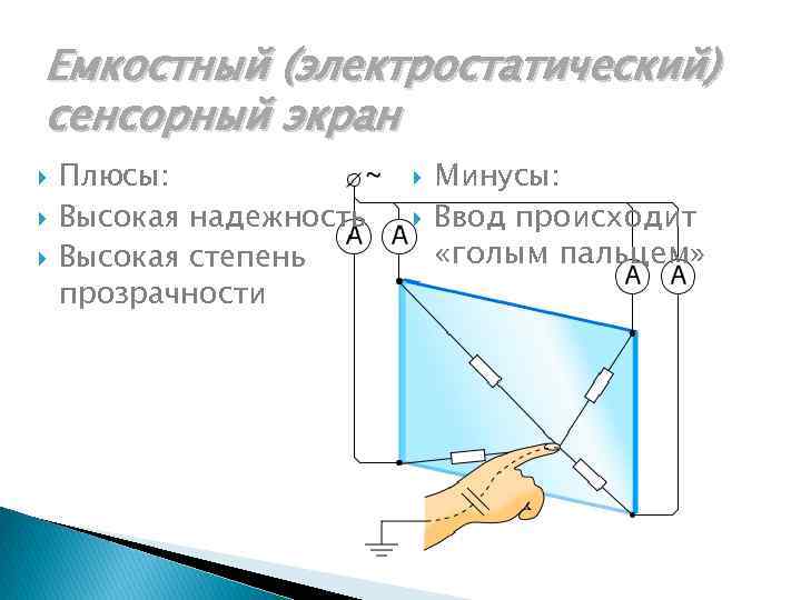 Емкостный (электростатический) сенсорный экран Плюсы: Высокая надежность Высокая степень прозрачности Минусы: Ввод происходит «голым