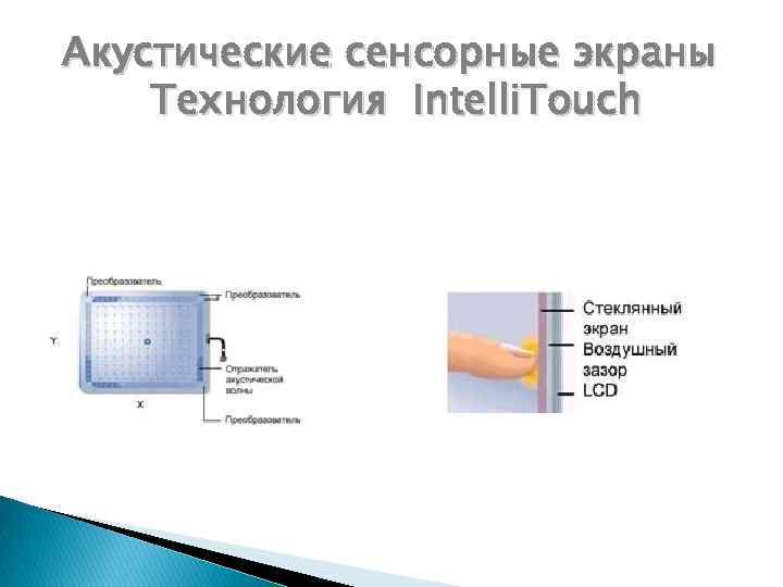 Акустические сенсорные экраны Технология Intelli. Touch 