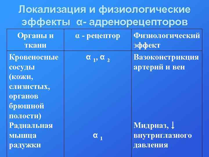 Локализация и физиологические эффекты α- адренорецепторов Органы и ткани Кровеносные сосуды (кожи, слизистых, органов