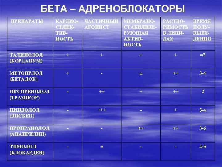 БЕТА – АДРЕНОБЛОКАТОРЫ ПРЕПАРАТЫ КАРДИОСЕЛЕКТИВНОСТЬ ЧАСТИЧНЫЙ АГОНИСТ МЕМБРАНОСТАБИЛИЗИРУЮЩАЯ АКТИВНОСТЬ РАСТВОРИМОСТЬ В ЛИПИДАХ ВРЕМЯ ПОЛУВЫВЕДЕНИЯ