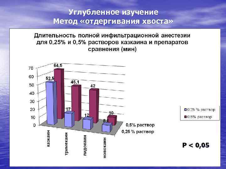 Углубленное изучение Метод «отдергивания хвоста» Р < 0, 05 