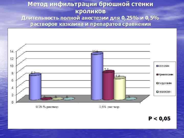 Метод инфильтрации брюшной стенки кроликов Длительность полной анестезии для 0, 25% и 0, 5%