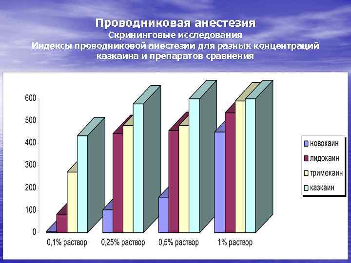 Проводниковая анестезия Скрининговые исследования Индексы проводниковой анестезии для разных концентраций казкаина и препаратов сравнения