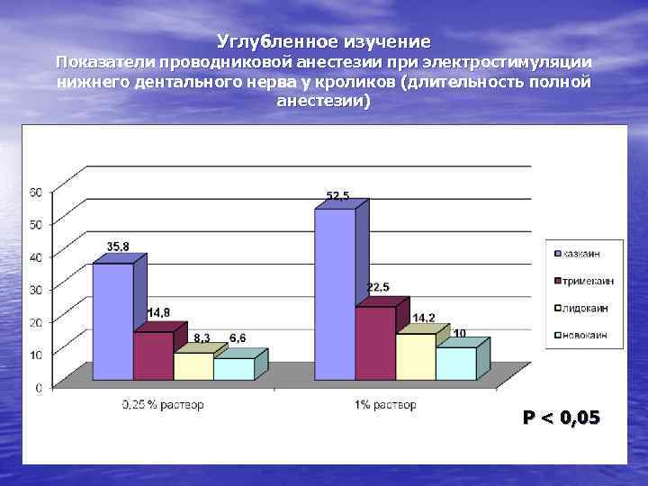 Углубленное изучение Показатели проводниковой анестезии при электростимуляции нижнего дентального нерва у кроликов (длительность полной