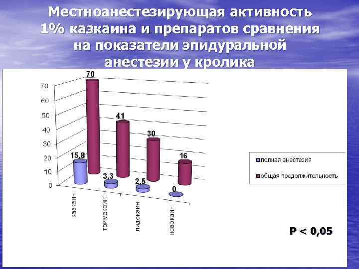 Местноанестезирующая активность 1% казкаина и препаратов сравнения на показатели эпидуральной анестезии у кролика Р