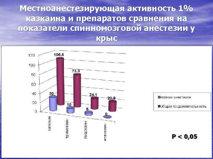 Местноанестезирующая активность 1% казкаина и препаратов сравнения на показатели спинномозговой анестезии у крыс Р