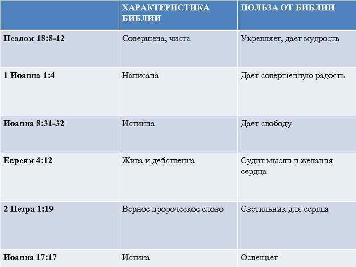 ХАРАКТЕРИСТИКА БИБЛИИ ПОЛЬЗА ОТ БИБЛИИ Псалом 18: 8 -12 Совершена, чиста Укрепляет, дает мудрость