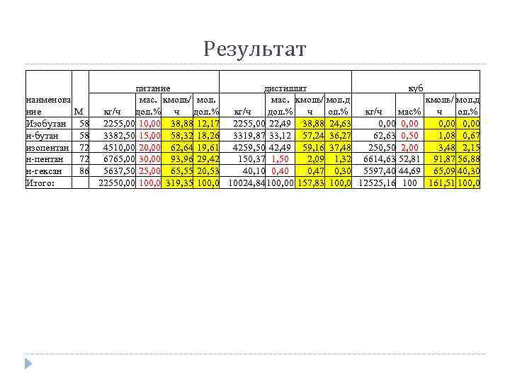 Результат наименова ние М Изобутан 58 н-бутан 58 изопентан 72 н-гексан 86 Итого: питание