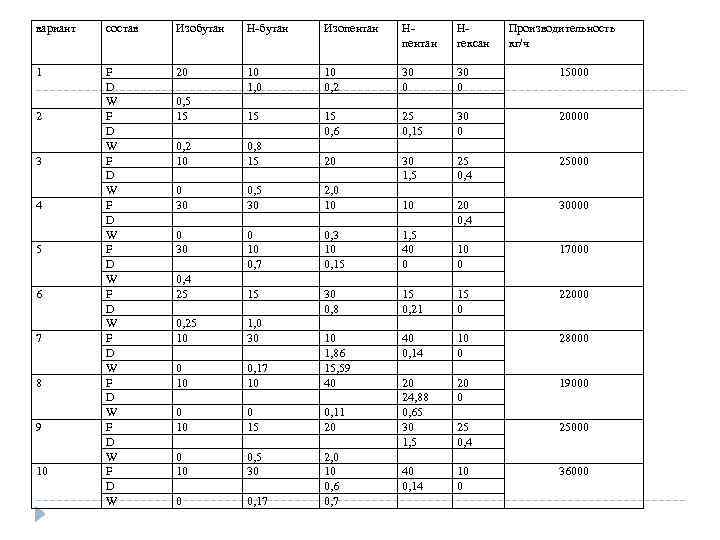 вариант состав Изобутан Н-бутан Изопентан Нгексан 1 F D W F D W F