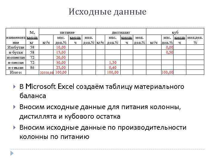 Исходные данные наименова ние Изобутан н-бутан изопентан н-гексан Итого: М, кмоль кг/ч кг 58