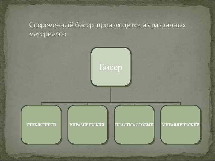 Современный бисер производится из различных материалов. Бисер СТЕКЛЯННЫЙ КЕРАМИЧЕСКИЙ ПЛАСТМАССОВЫЙ МЕТАЛЛИЧЕСКИЙ 